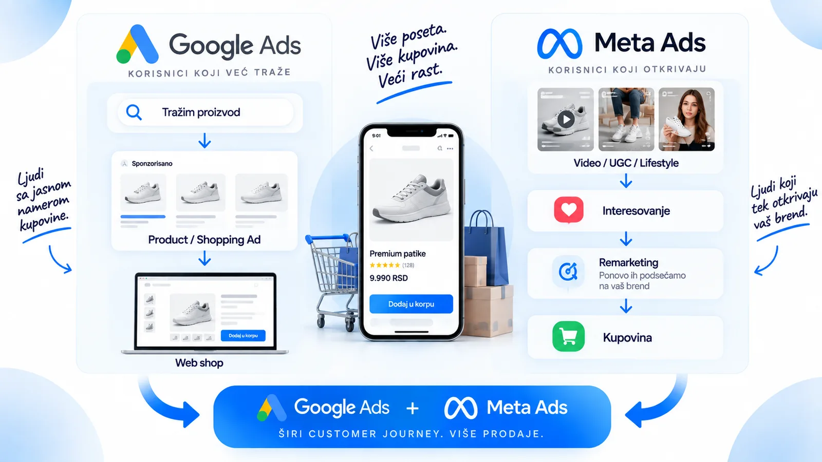 E-commerce funnel — kako Google Ads i Meta Ads zajedno grade customer journey