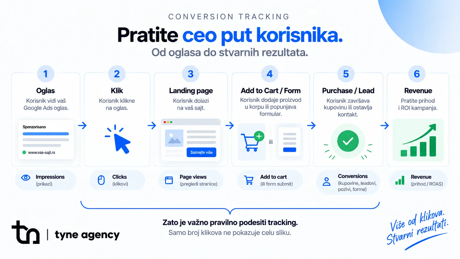 Conversion tracking — praćenje celog puta korisnika od oglasa do prihoda