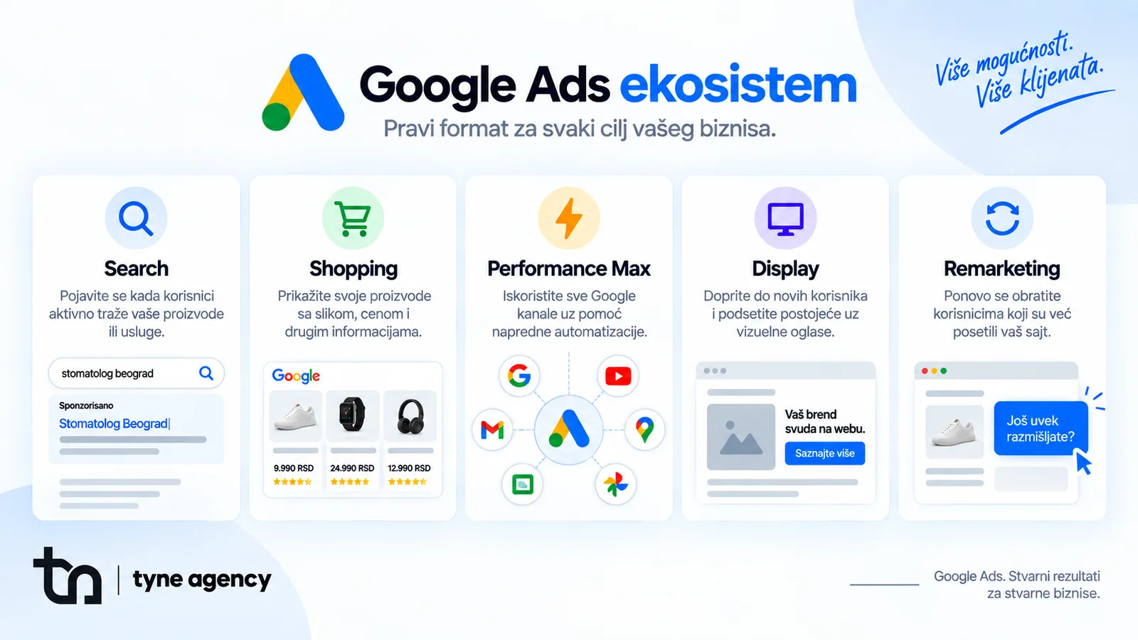 Google Ads ekosistem — Search, Shopping, Performance Max, Display i Remarketing