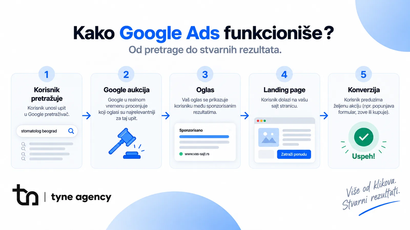 Kako Google Ads funkcioniše — od pretrage do konverzije