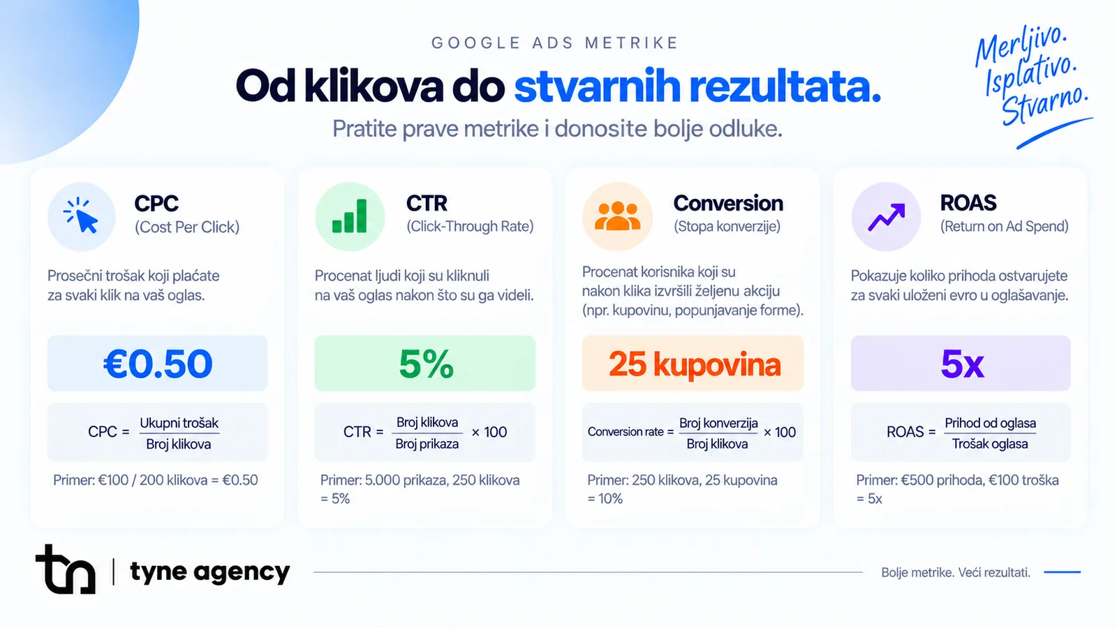 Google Ads metrike — CPC, CTR, Conversion i ROAS objašnjeni kroz formule