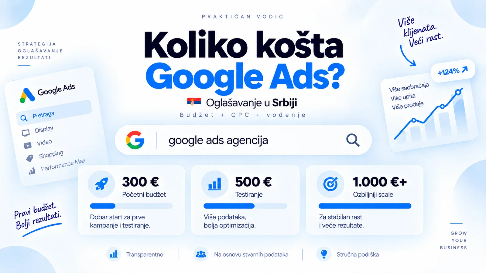 Primeri Google Ads budžeta — od početnog do ozbiljnog skaliranja