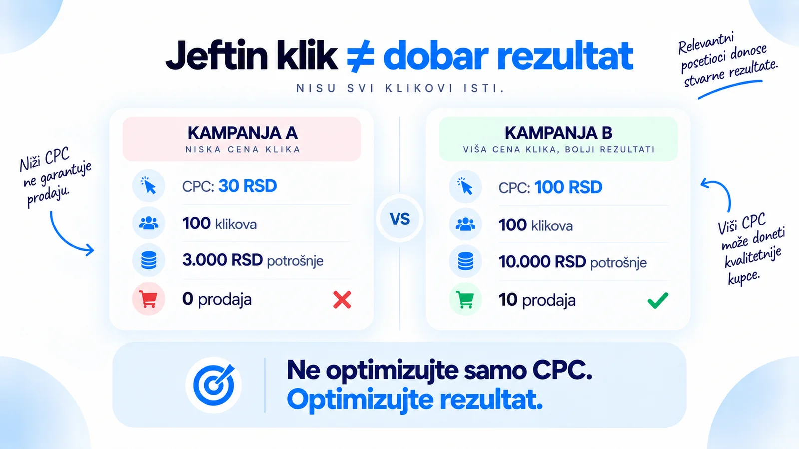 Jeftin klik ne znači dobar rezultat — poređenje dve kampanje