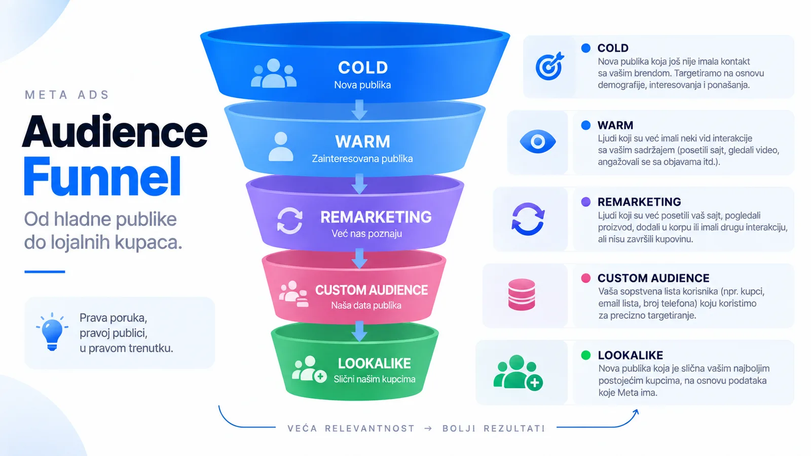 Audience Funnel — od hladne publike do lojalnih kupaca