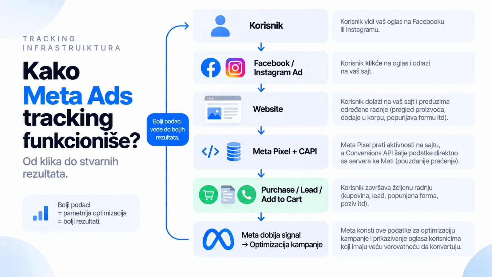 Tracking infrastruktura — kako Meta Pixel i Conversions API šalju podatke ka Meti